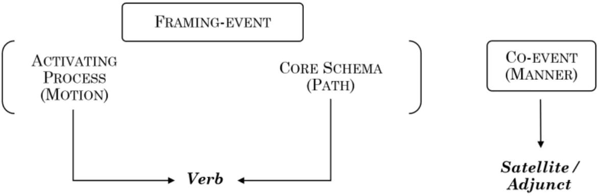 Figure 1.3: Syntactic mapping of a macro-event in a verb-framed language