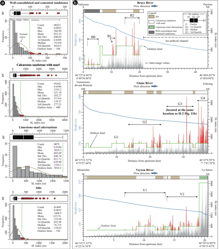 Fig. 14. Statistical characterization of SL values for each bedrock lithology beneath the studied parts of Broye, Glane, and Veyron rivers