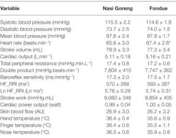 TABLE 2  |  Basal cardiovascular and cutaneous parameters of 12 participants  recorded on two separate test days.
