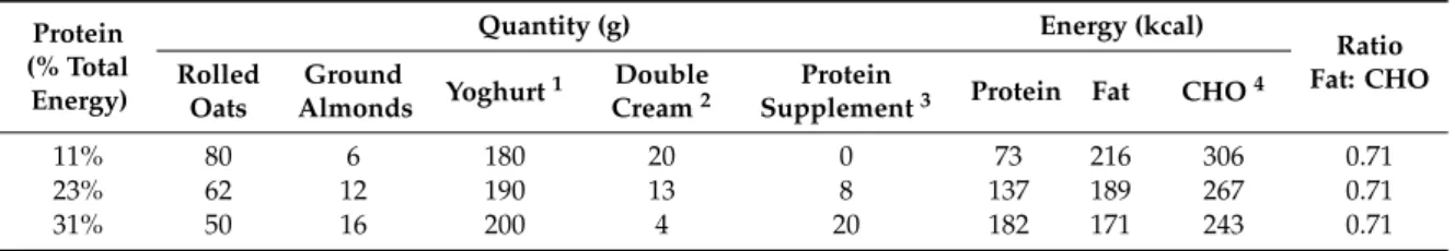 Table 1. Test meal composition (calculated) as a load for assessing postprandial thermogenesis.