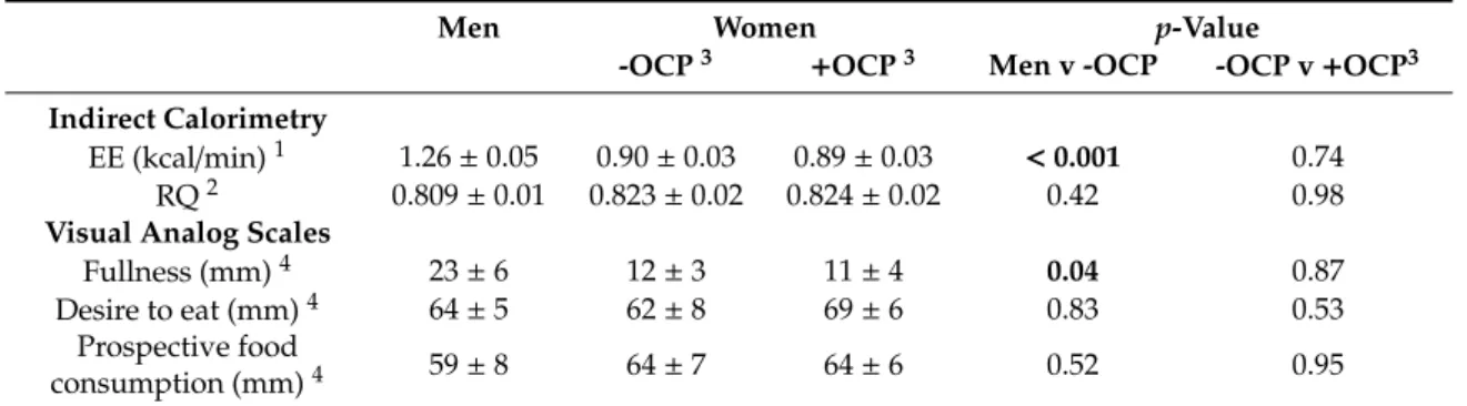 Table 3. Baseline (fasted) parameters (3 day mean ± SEM).