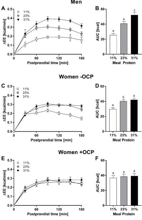 Figure 1 shows changes in resting EE (∆EE) following ingestion of an isocaloric meal containing either 11, 23, or 31% of total energy as protein in a repeated measure design