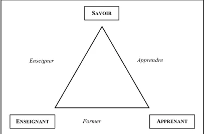Figure 6. Triangle pédagogique (Houssaye, 2000) 