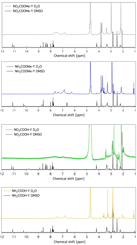 Figure S2.  1 H NMR spectra (400 MHz, DMSO-d 6  and D 2 O) of compounds in D 2 O and DMSO showing aromatic stacking