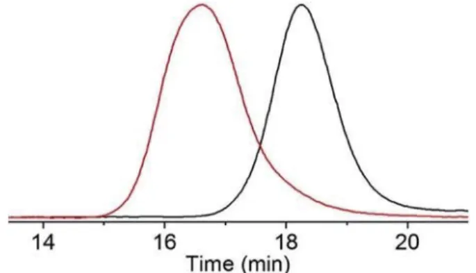 Figure 5. GPC trace of polymer 1 (black, M n GPC (CHCl 3 ) =7100 g mol 1 ,  = 1.18) and block copolymer polymer 22 (red, M n GPC