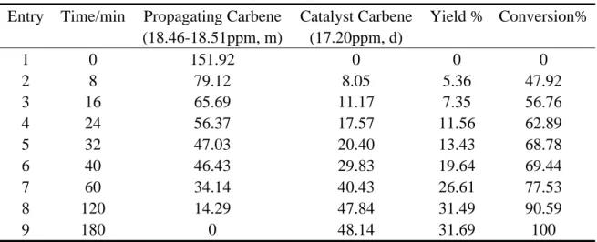 Table S10  1 H NMR spectroscopic data for reaction with CTA9 