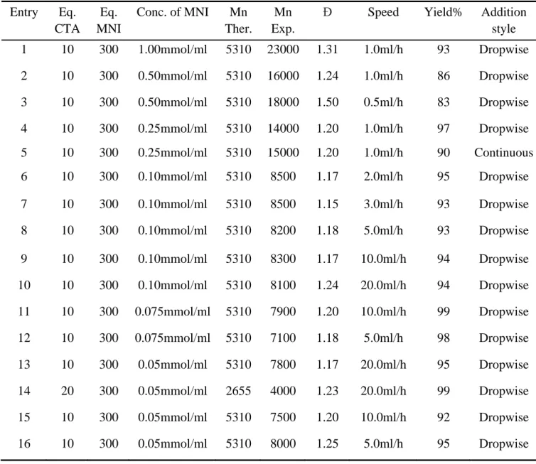 Table S16 Reaction Condition Optimization 