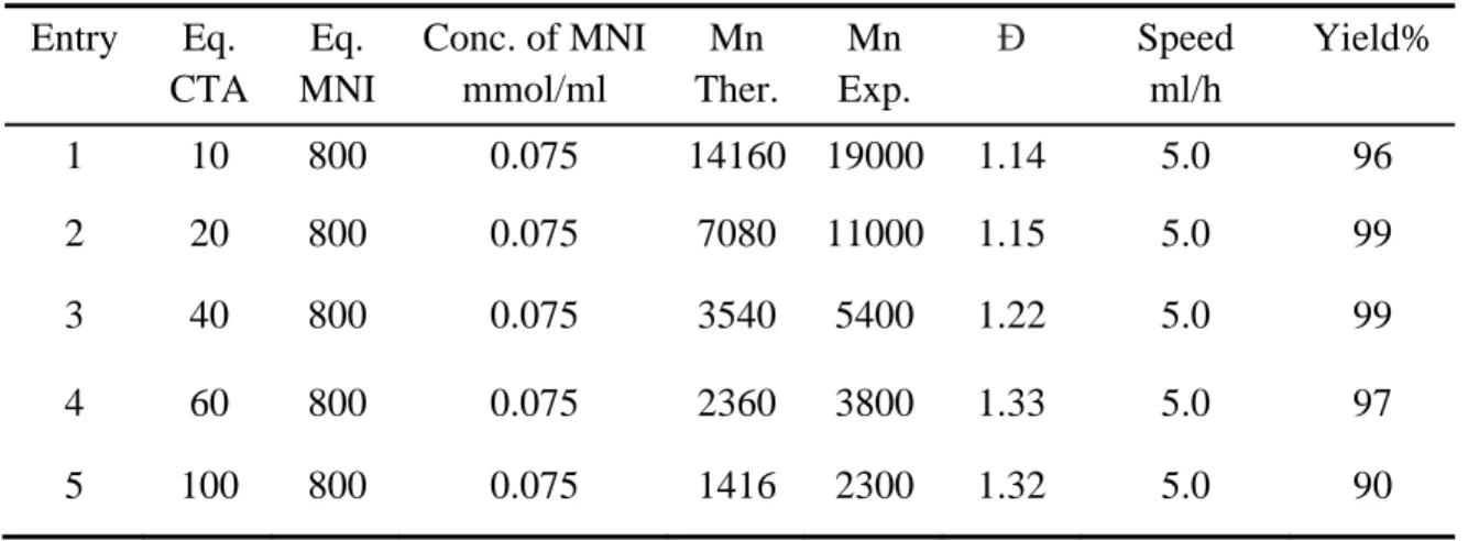 Table S19 Catalytic Living ROMP of Different Molecular Weight 
