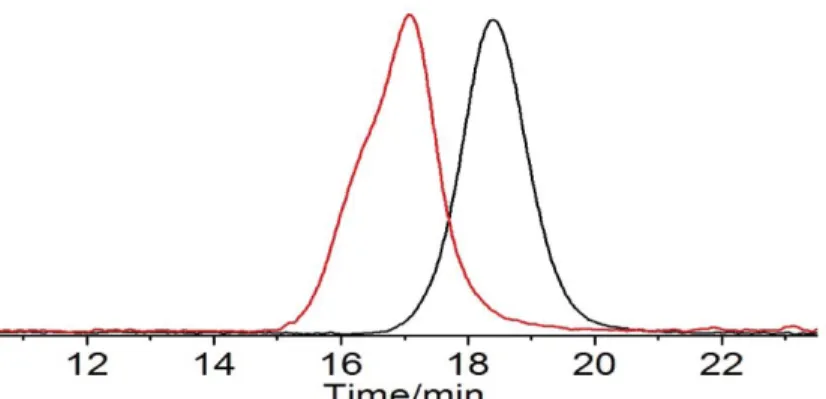 Figure S17 GPC trace for fully end-capped polymers re-initiated block copolymers. Polymer 7  (black, Mn  GPC  (CHCl 3 ) = 8000, Đ = 1.20), block copolymer polymer 23 (red, Mn  GPC  (CHCl 3 ) =  21000, Đ = 1.26)