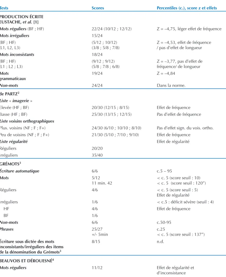 Tableau 3. Résultats de DP à l’évaluation approfondie de la production écrite (janvier-mars 2016).