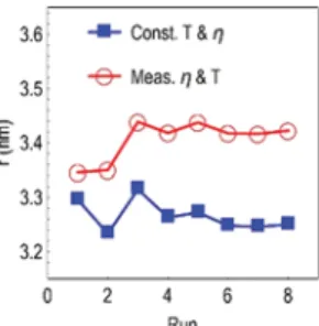 Figure 3. Hydrodynamic radius of BSA obtained in our experiments, determined at the second window