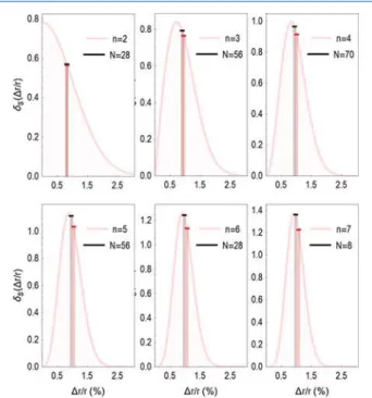 Figure 4. Theoretical sampling distributions of the relative standard deviation corresponding to di ﬀ erent sample sizes