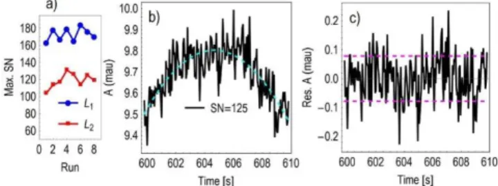 Figure S1. a) The maximum signal-to-noise ratio of the taylorgrams shown in Figure 1. b) Each SN value was estimated by the best fit of  eq 1 (dashed line) using a ±5s interval around the center of each taylogram