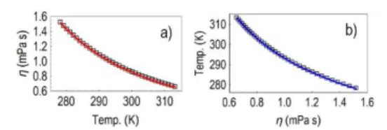 Figure S5. The temperature as a function of time, and the best unconstrained nonlinear fit of eq S4 (solid gray line)