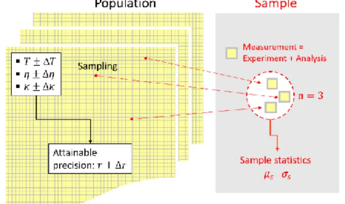 Figure S7. Sampling distribution of the standard deviation. a) The probability density of the sample standard deviation at different sample  sizes when the population standard deviation is one