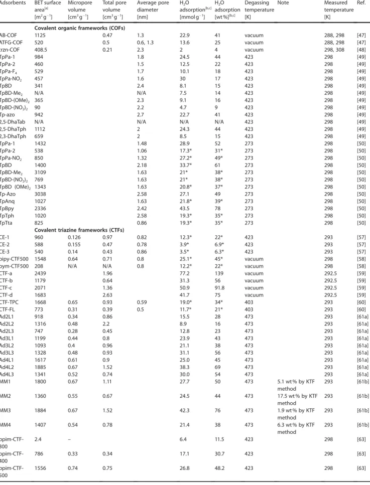 Table 1. Summary of textural properties such as BET surface area, pore volume, and pore diameter of selected sorbents along with their water vapor uptake.