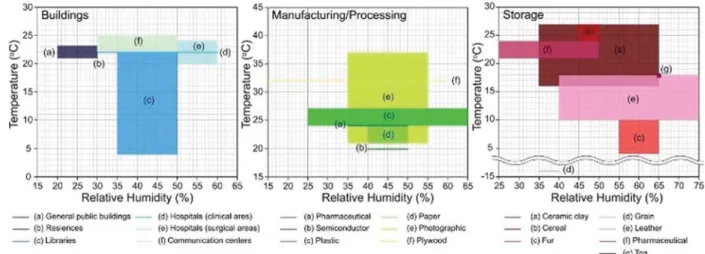 Figure 2. Plots of required temperature and relative humidity levels for different applications such as buildings, manufacturing or processing, and storage.