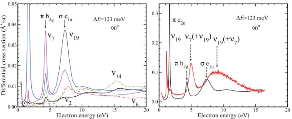 FIG. 4. Energy dependence of the differential cross section at the angle of 90 ○ and with the ﬁxed energy loss of 123 meV