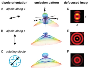 Figure 3 shows typical defocused images ( ∼ 1 μ m) of both, Cy5 ﬂ uorophores conjugated to the center of the DNA origami platform with and without OAs
