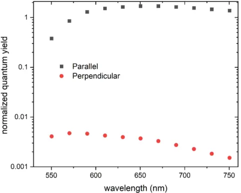 Figure S 3:  Simulated quantum yield for the Cy5 fluorophore located at the hotspot of the OA  normalized to the quantum yield without the OA (0.27) for two orientations, along the dimer main  axis (parallel) and perpendicular.