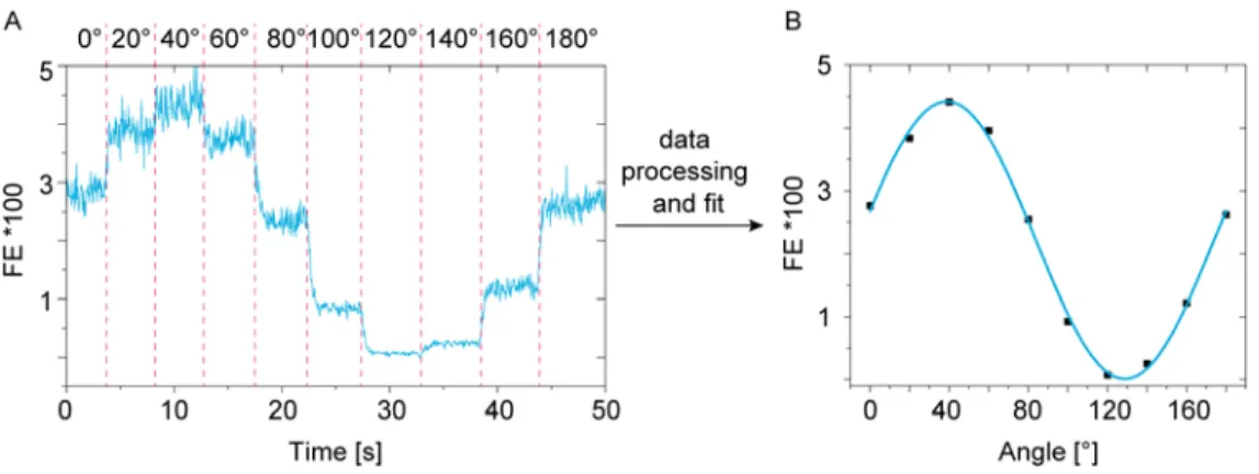 Figure S 4: Trace from the polarization resolved excitation measurements of a single Cy5 molecule  (A)