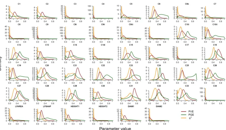 Fig. S8. Posterior distributions for PVE, PGE and heritability h 2  for all phenotypic traits
