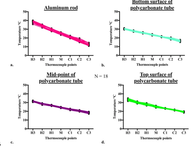 Figure  S4:  Plots  showing  linearity  of  temperature  change  for  the  different  surfaces  (a