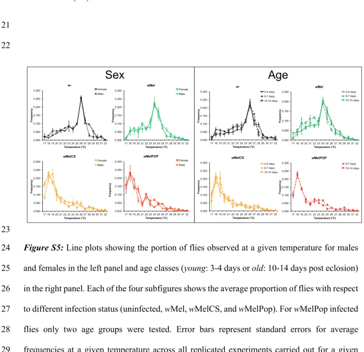 Figure S5: Line plots showing the portion of flies observed at a given temperature for males 24 