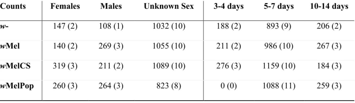 Table S1: Counts of flies and number of replicates (in parentheses) per sex and age class 31 