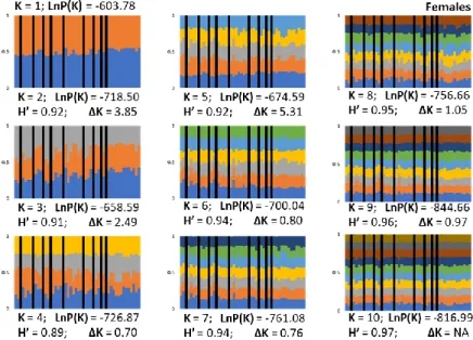 Fig. D3. STRUCTURE outputs for females only. 