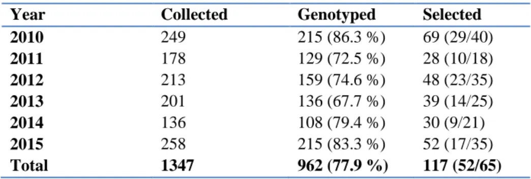 Table  A2.  Number  of  samples  collected  per  year  between  2010  and  2015.  112  samples  without  information  on  sampling  location  or  date  were  excluded