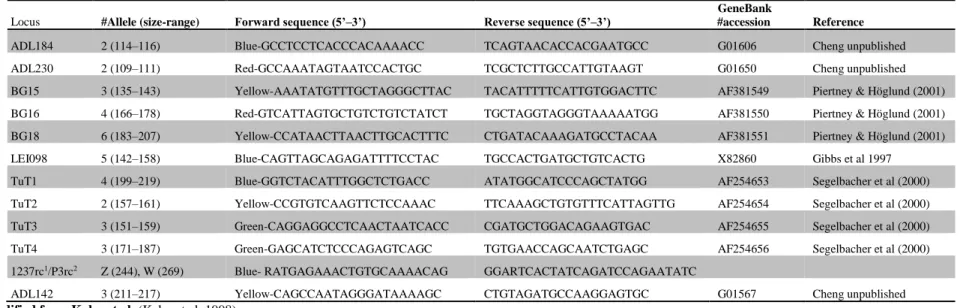 Table A1. Eleven microsatellites and a CHD-gene fragment were amplified in the present study