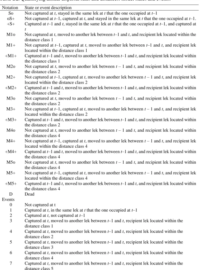 Table B2. Quantifying annual dispersal rates and distances: model states and events. 