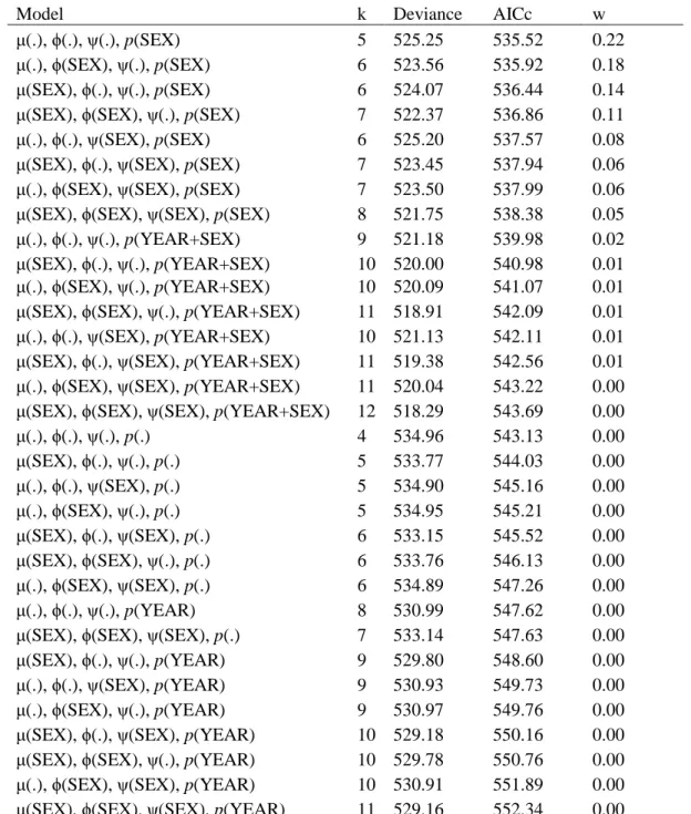 Table  C1.  Quantifying  non-effective  dispersal  rate  per  generation:  model  selection  procedure