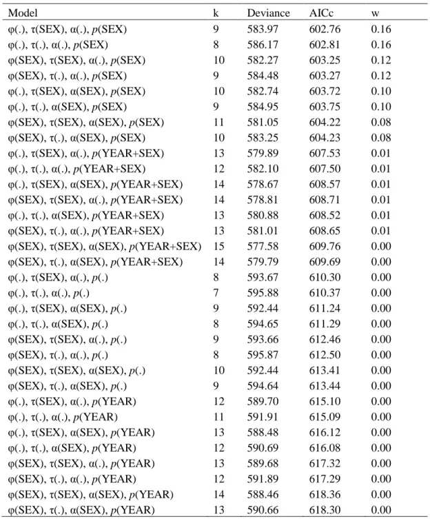 Table  C2.  Quantifying  non-effective  annual  dispersal  rates  and  distances:  model  selection  procedure