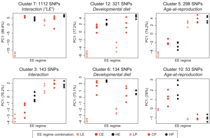 Figure 4. Distinct patterns of allele frequency differentiation reveal responses to the two selective regimes