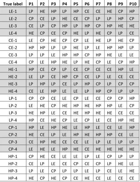 Table 1. Identity of the labels for the ten permuted datasets (P1-10). The labels indicate EE  regime combinations: larval diet ("L", "C" or "H") and age-at-reproduction ("E" and "P")