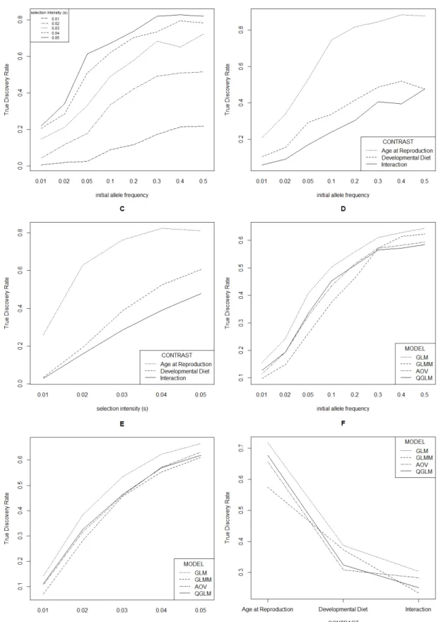 Figure 3. Effects of parameters in the model on TDR (y-axis) for effective population  size = 500 and 100 SNPs called significantly