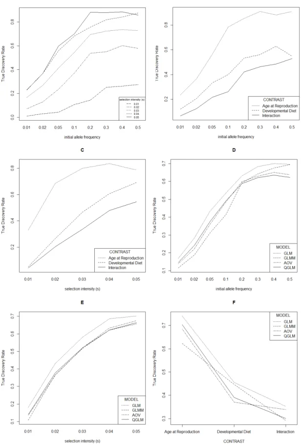 Figure 2. Effects of parameters in the model on TDR (y-axis) for effective population  size = 750 and 100 SNPs called significant