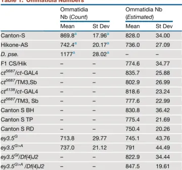 Table 1. Ommatidia Numbers Ommatidia Nb (Count)