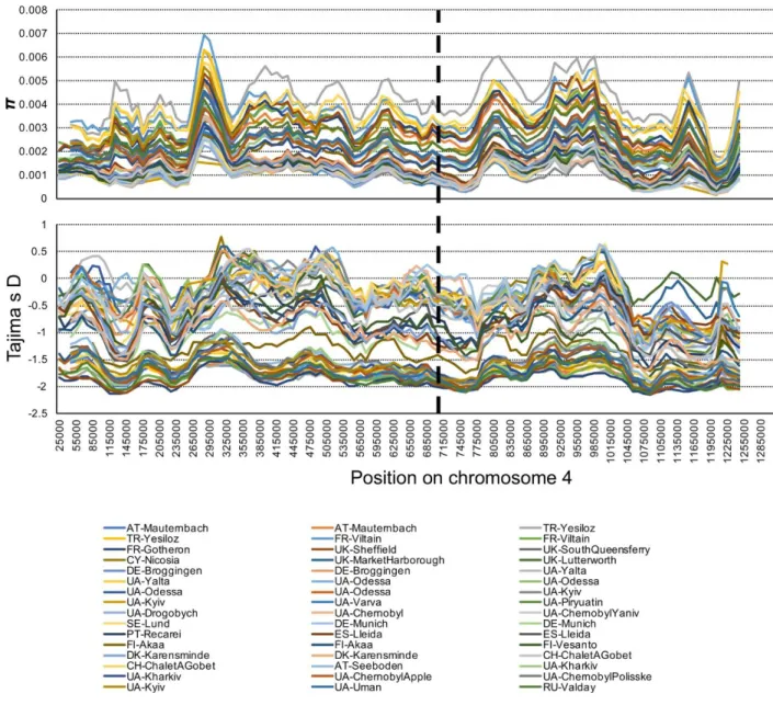 Figure S7. Genetic variation of the fourth chromosome in Europe, Related to Figure 5  The distribution of π (top panel) and Tajima’s D (bottom panel) in 50kb windows with 10kb  step-size  for  48  population  samples  from  Europe