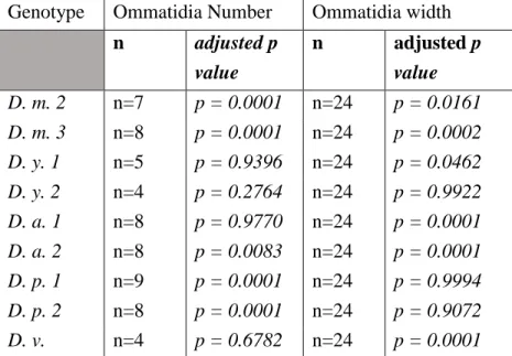 Table S1. Natural variation in Drosophila eye size, Related to Figures 1, S1. 