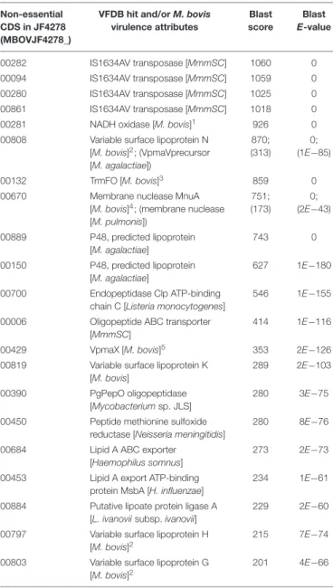 TABLE 3 | Non-essential virulence-related factors in M. bovis strain JF4278.