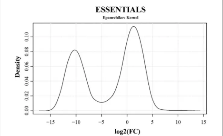 FIGURE 3 | Density plot of essentiality values obtained with the software ESSENTIALS. Read counts per gene of the input samples were compared to the expected number of reads per gene calculated by ESSENTIALS (Zomer et al., 2012)