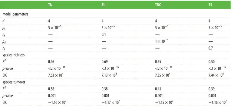 Table 1. Model parameters of the best simulations run under the under the TA, EL, TNC and ES models