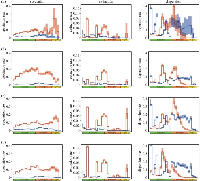 Figure 2. Diversification rates through time from each model under sympatric speciation