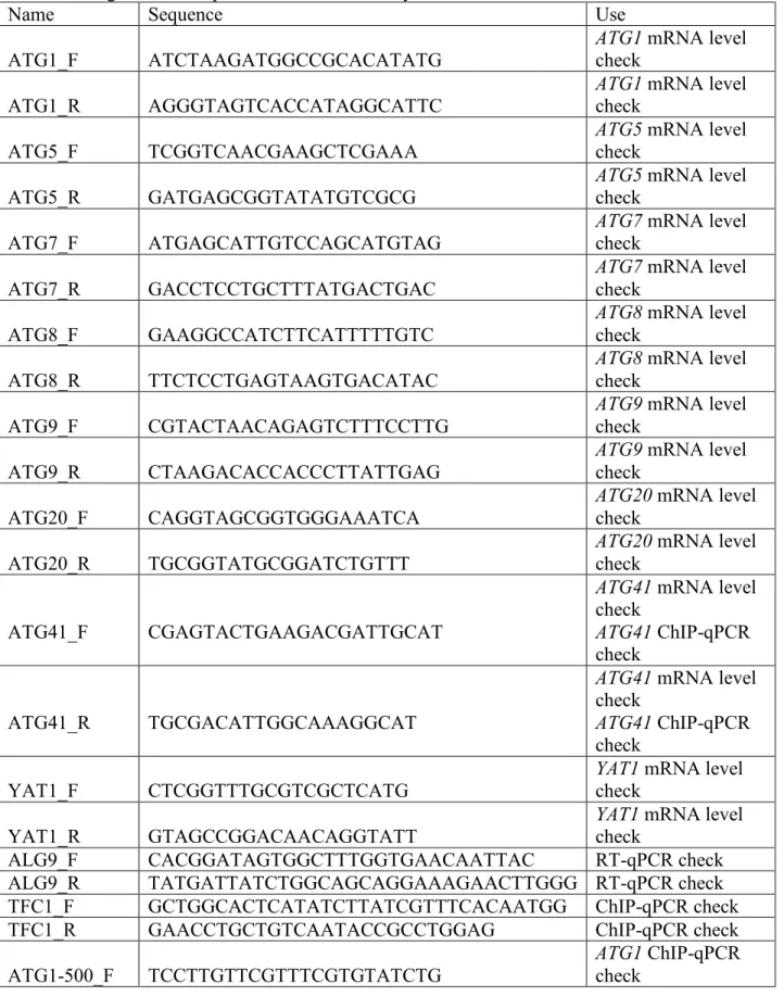 Table S2. Oligonucleotide primers used in this study. 