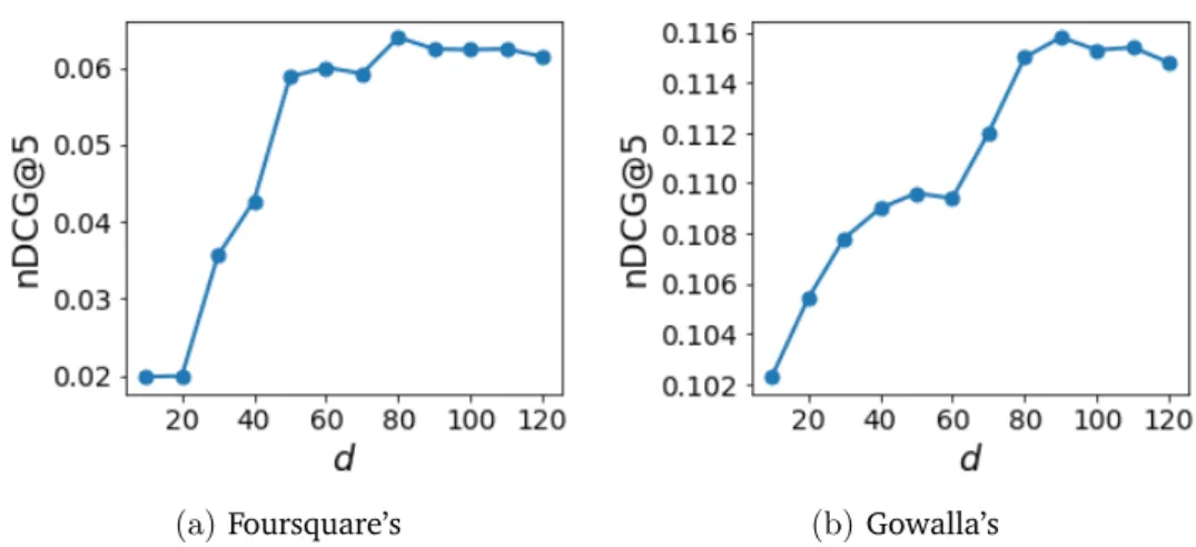 Figure 4.5. Impact of the number of latent factors.