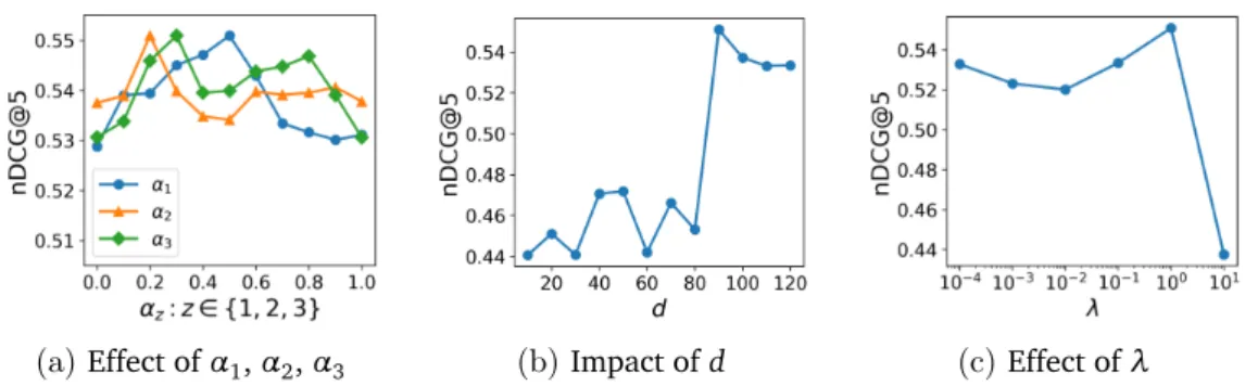 Figure 5.1. Impact of different model parameters on the performance of CR- CR-MLS
