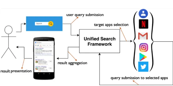 Figure 6.1. Workflow of an example unified mobile search framework.